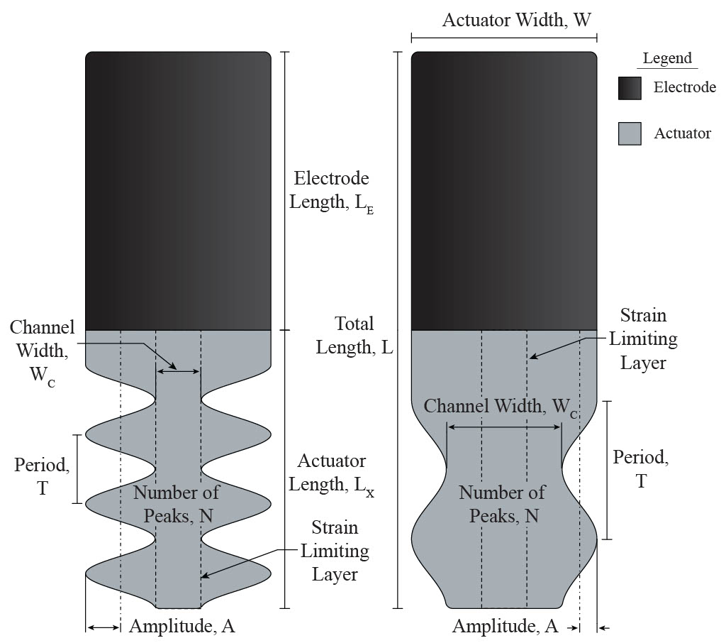 Diagram of two planar designs of bending HASEL actuators. The key parameters investigated are the period $T$ of the sine wave and the channel width \(W_C\), which describes the smallest width of the bending region of the HASEL actuator.