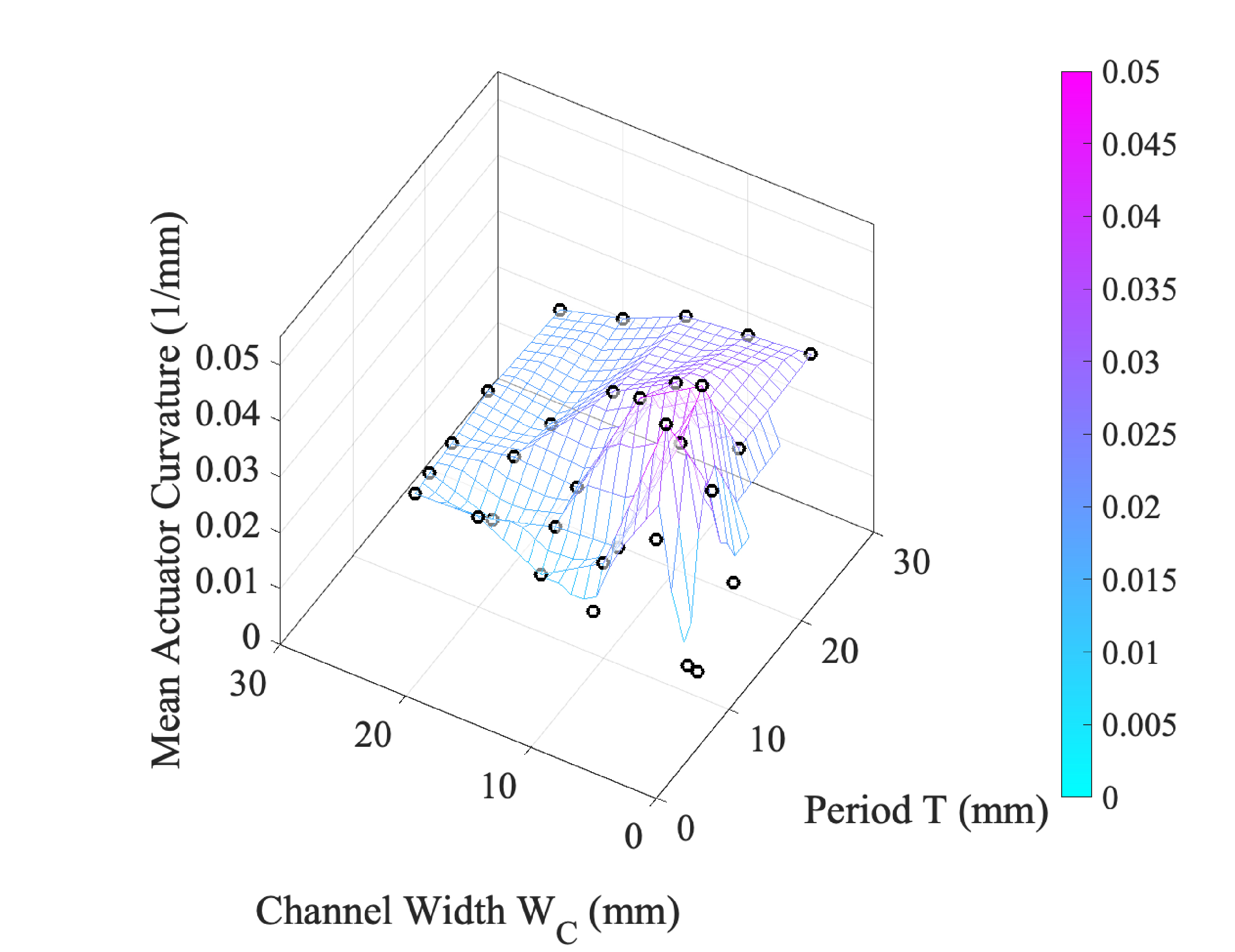 Optimal Ratio of 2:1