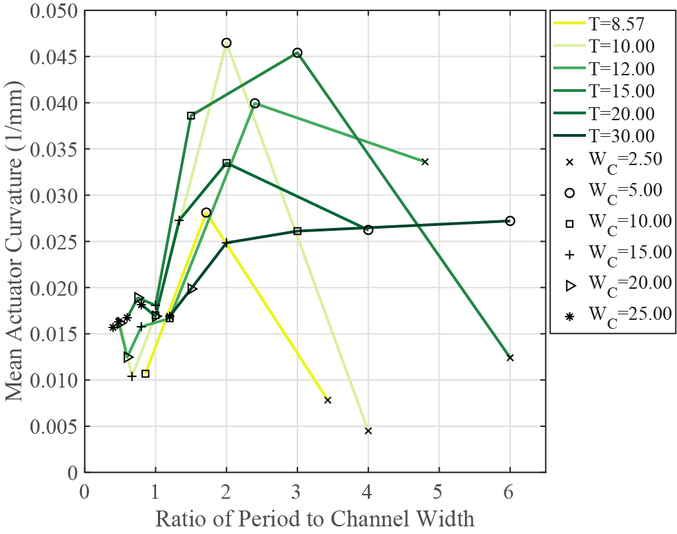 Optimal Ratio of 2:1